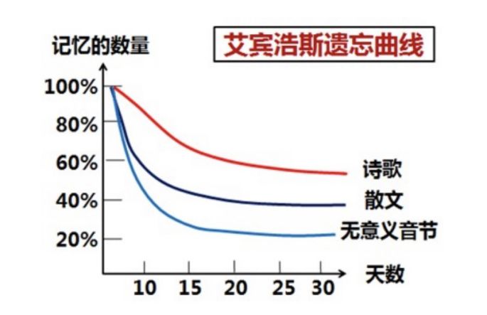 艾宾浩斯记忆法，英语倒背如流