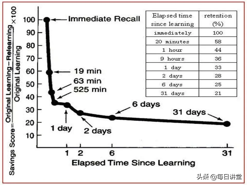 世界上最好的学习方法：艾宾浩斯遗忘曲线➕费曼学习法（快收藏）