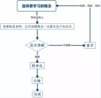 不是孩子记性差，而是记忆法没找对！教你费曼记忆法，背题很轻松