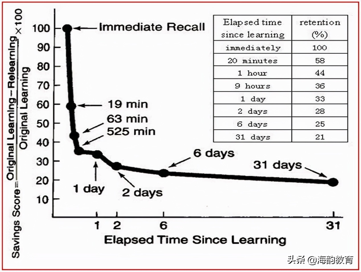海韵教育丨如何运用艾宾浩斯遗忘曲线，提高学习和记忆效率？