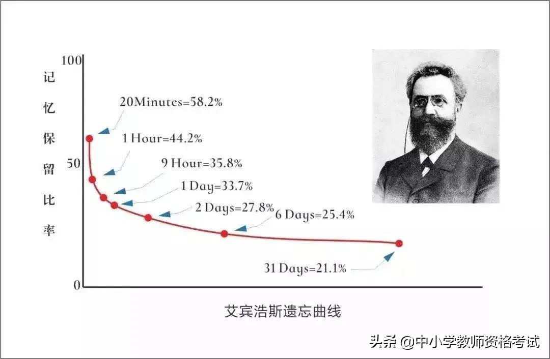 中小学教师资格考试重要知识——艾宾浩斯遗忘曲线