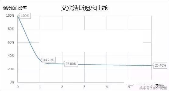 孩子学习最主要的原因就是记忆力，详解记忆及遗忘规律，助力孩子