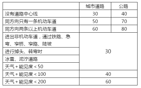 科目一高效记忆的方法，送给正在备考科目一的你