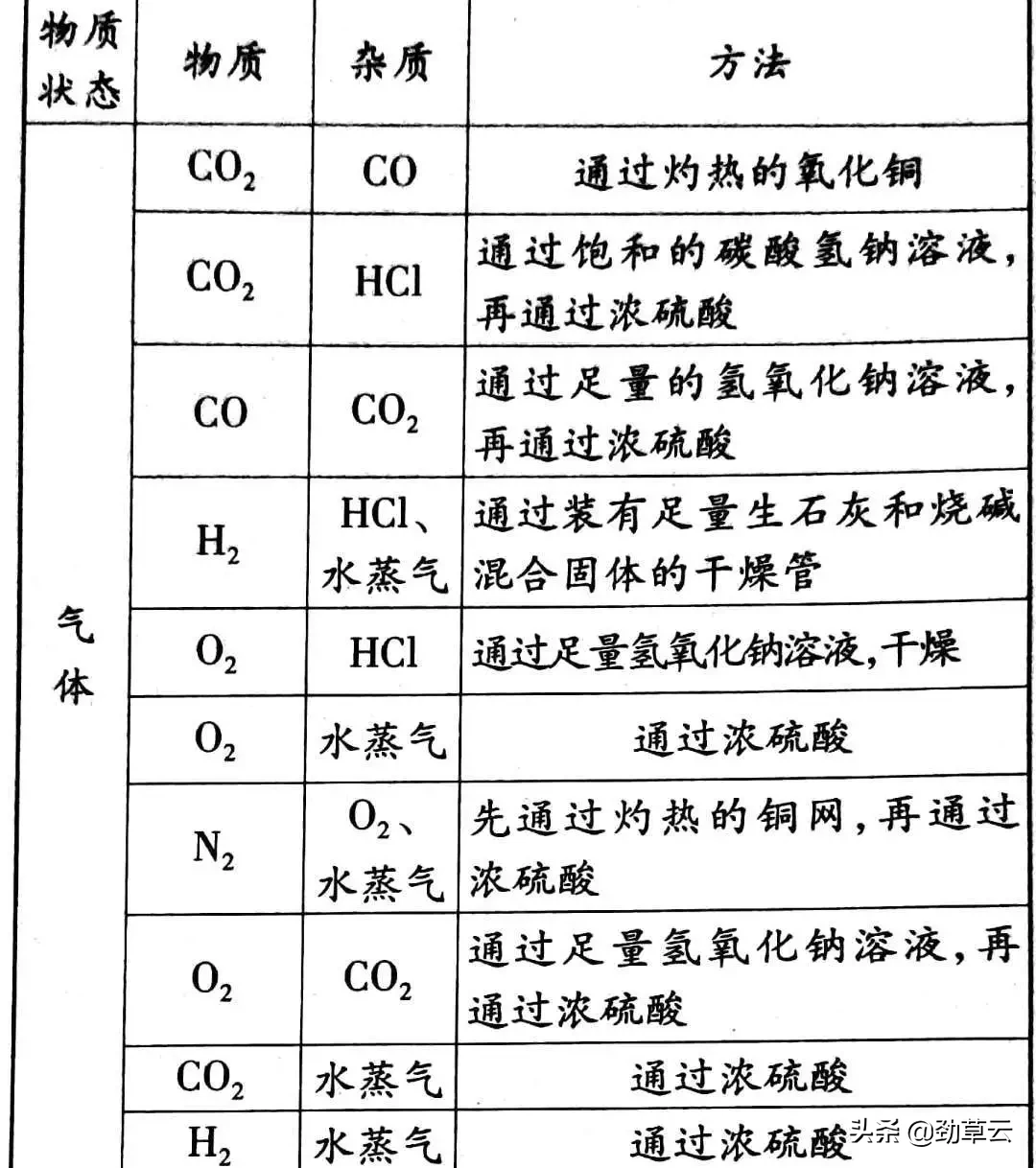 话说初中化学中关于物质除杂的门道