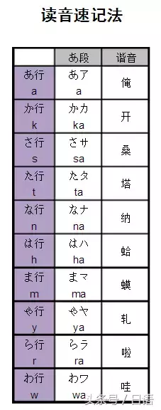 哈哈日语入门丨日语五十音图速记