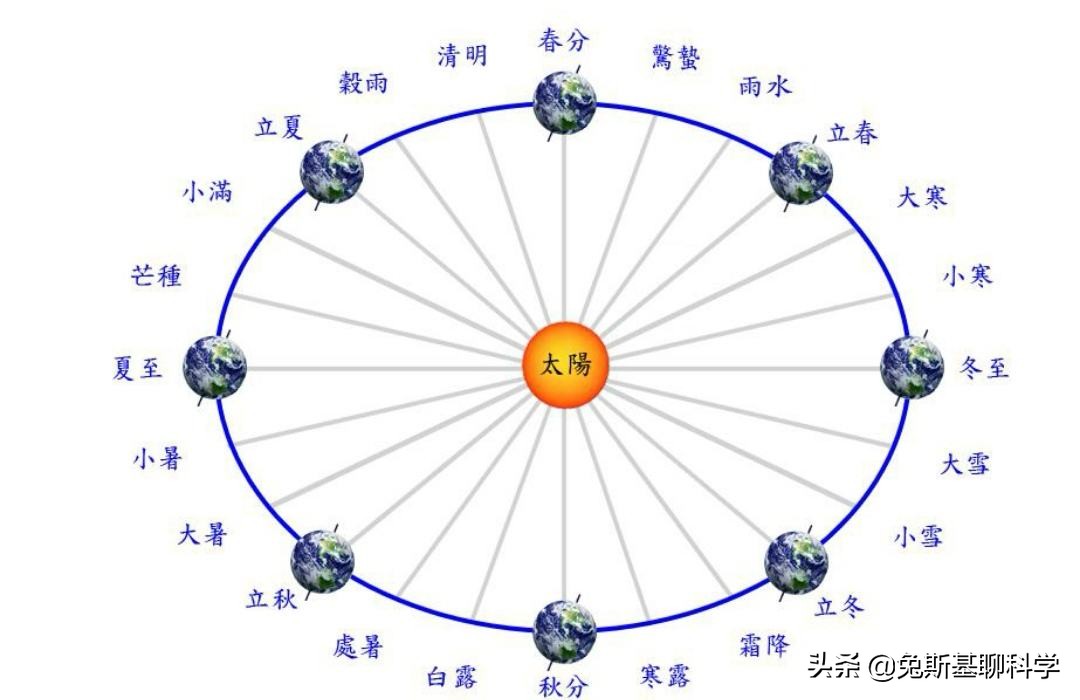 秋分到了，地球带着我们走到哪里了？24节气是怎么划分的？