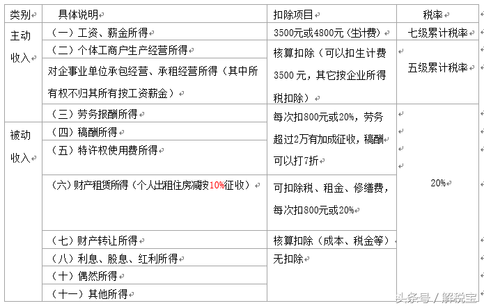 个人所得税税率记忆口诀，2018个税一览表记忆口诀，新鲜出炉？（重关工资薪金）