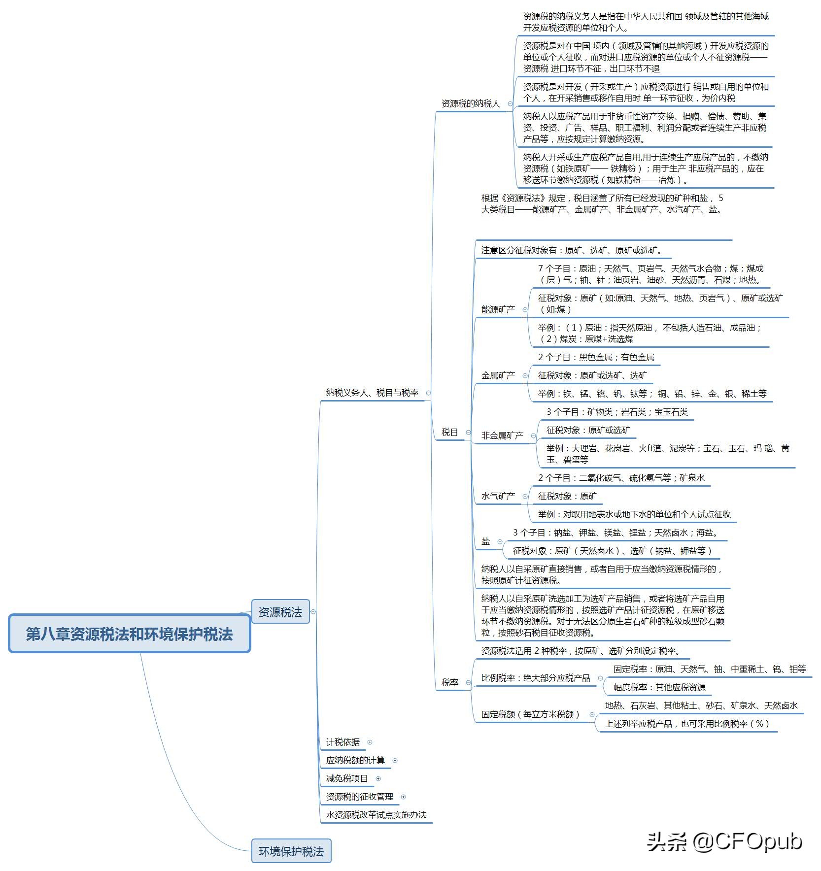 一起学注会（税法-资源税纳税义务人、税目与税率）