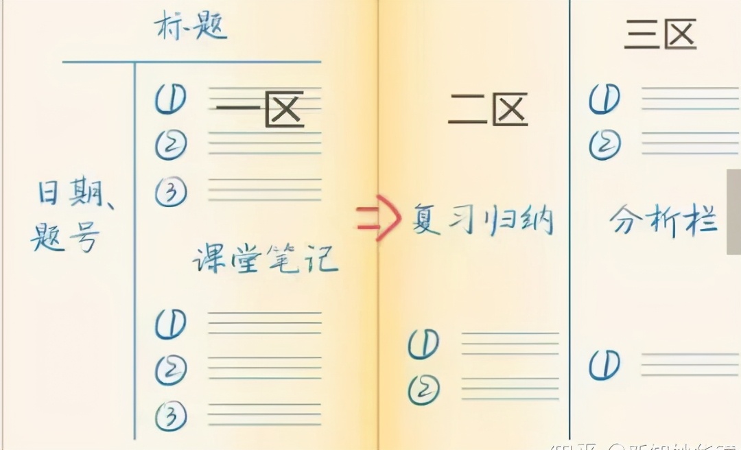 学霸最喜欢用的2种高效笔记法，让你思路变清晰，学习效果更有效