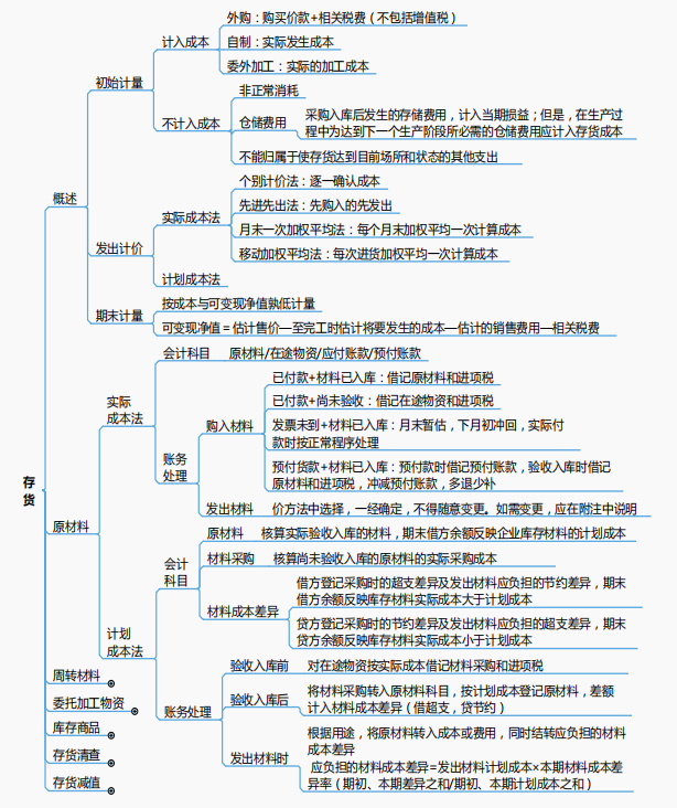 2021初级会计考点全覆盖「76页思维导图+顺口溜」过目难忘