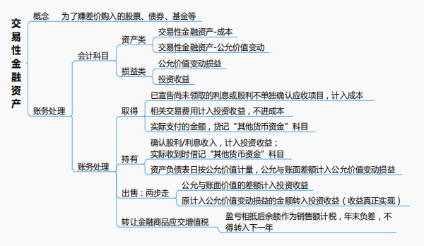 2021初级会计考点全覆盖「76页思维导图+顺口溜」过目难忘