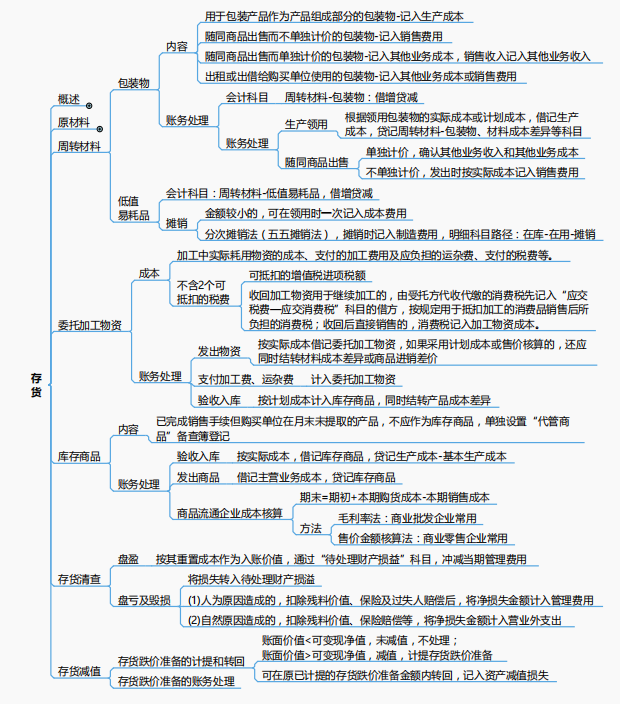 2021初级会计考点全覆盖「76页思维导图+顺口溜」过目难忘