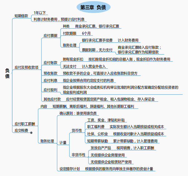 2021初级会计考点全覆盖「76页思维导图+顺口溜」过目难忘