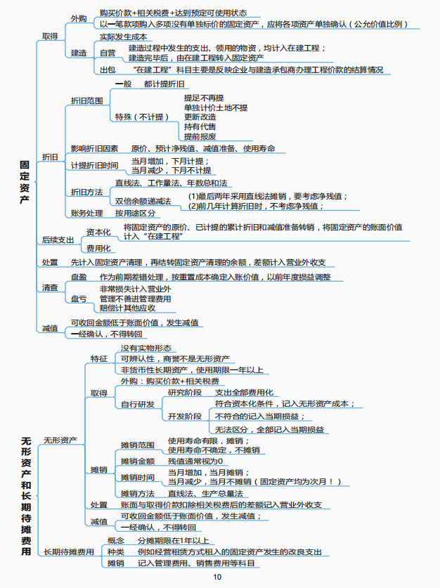 2021初级会计考点全覆盖「76页思维导图+顺口溜」过目难忘