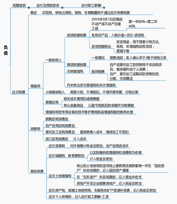 2021初级会计考点全覆盖「76页思维导图+顺口溜」过目难忘