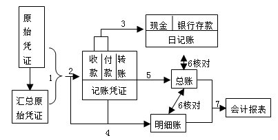 常用的190个会计分录，会计基础知识