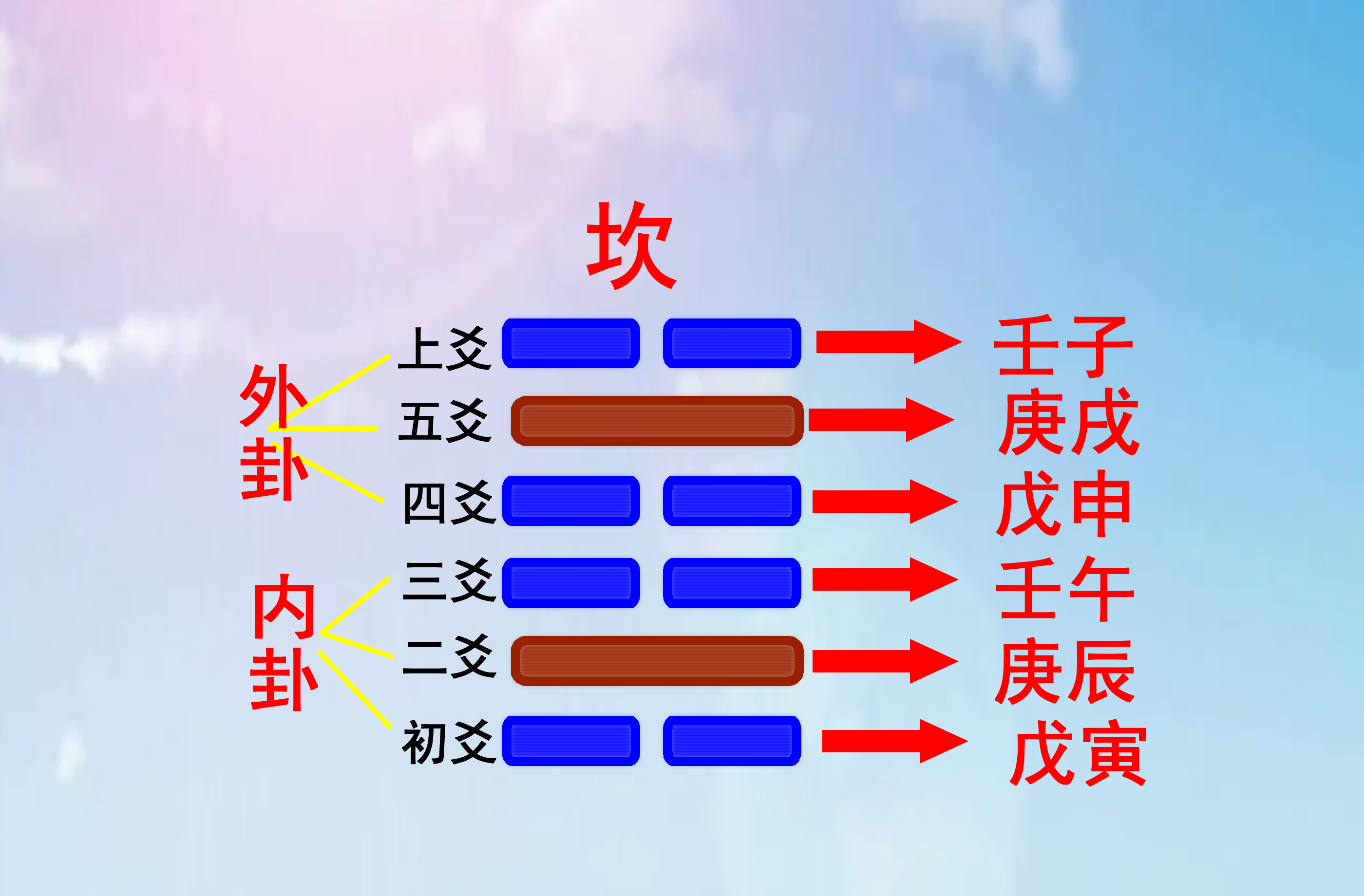 如何将六十甲子纳入八卦之中，浑天甲子歌诀记忆规律分析