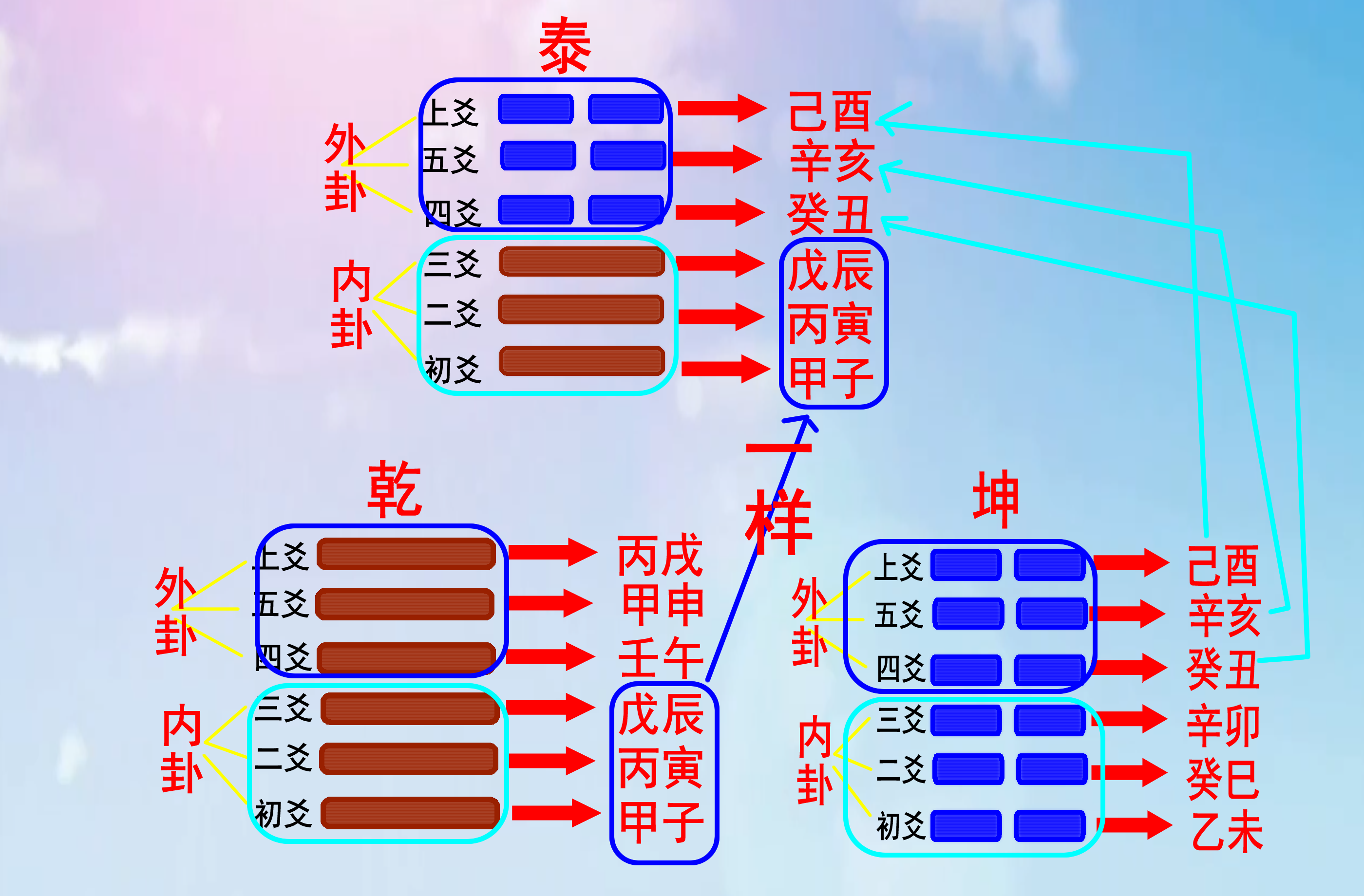 如何将六十甲子纳入八卦之中，浑天甲子歌诀记忆规律分析