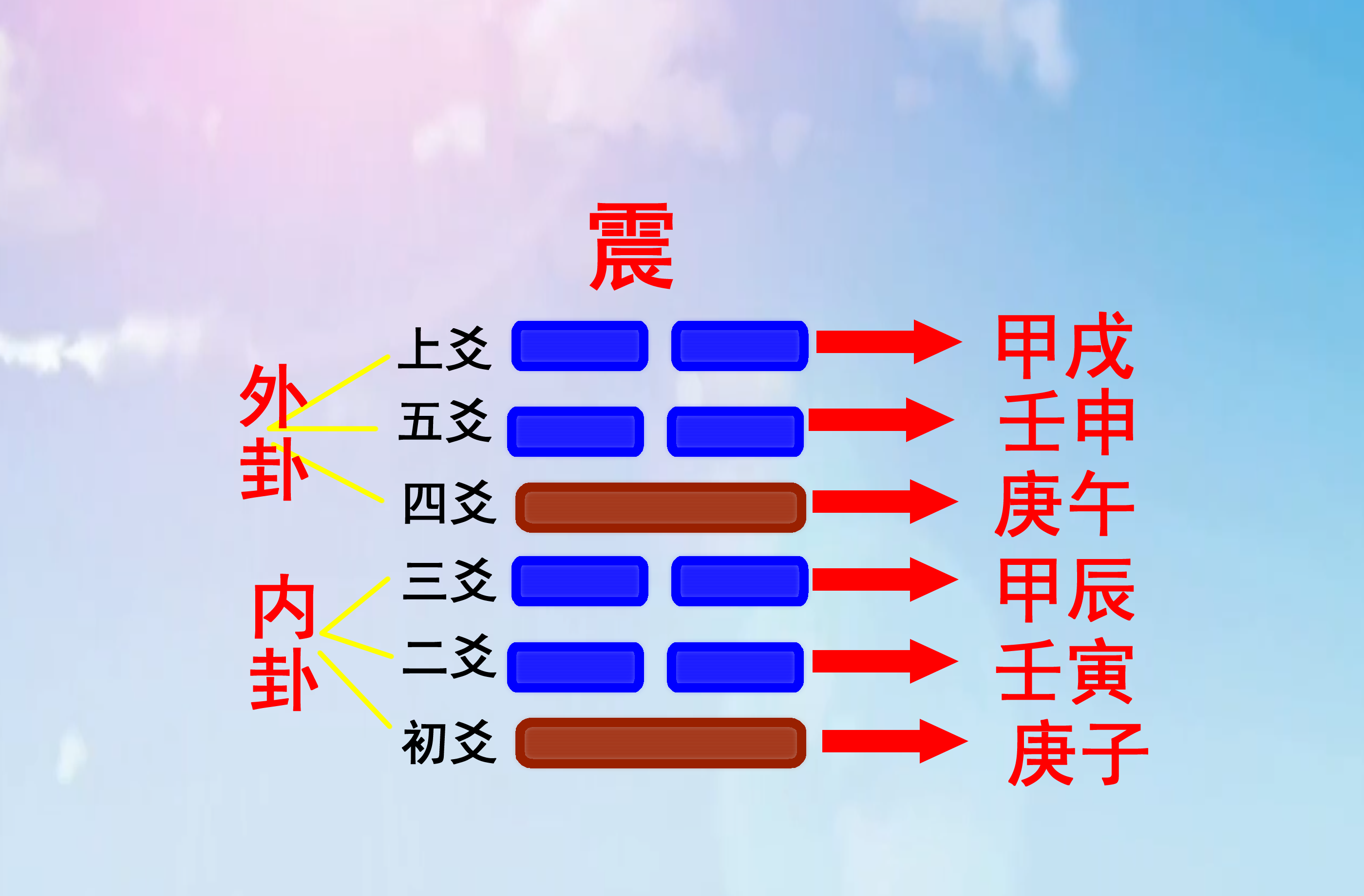 如何将六十甲子纳入八卦之中，浑天甲子歌诀记忆规律分析