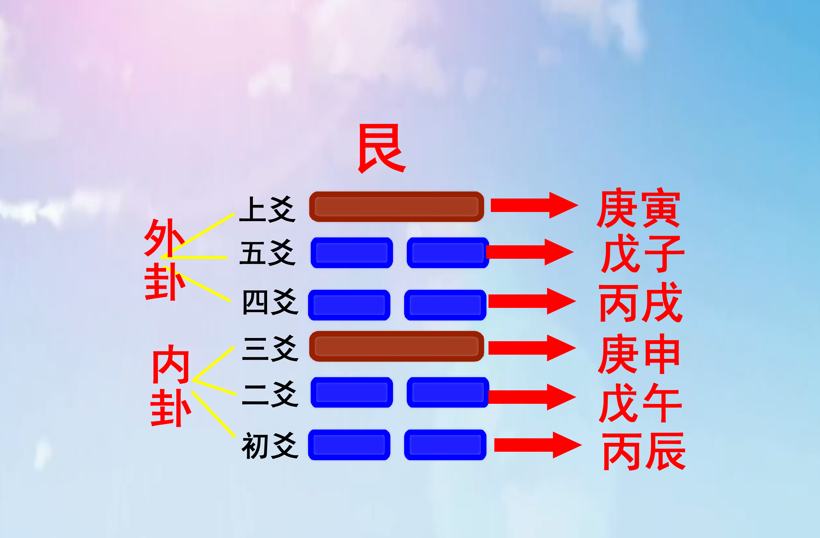 如何将六十甲子纳入八卦之中，浑天甲子歌诀记忆规律分析