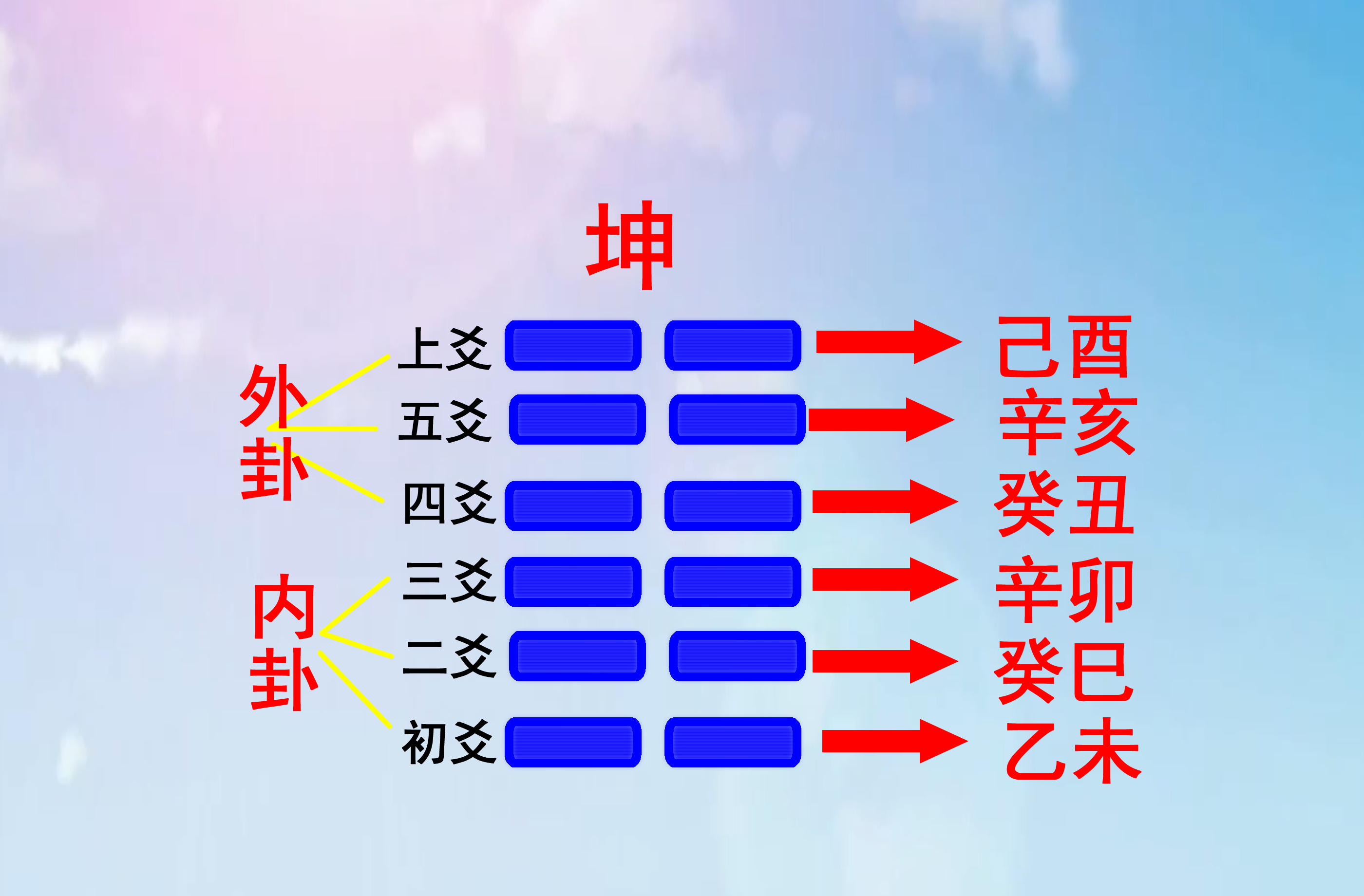 如何将六十甲子纳入八卦之中，浑天甲子歌诀记忆规律分析