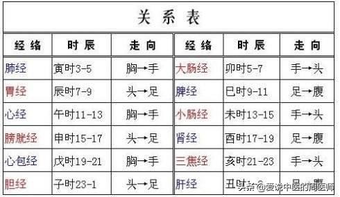 老中医5分钟教你看懂12经络，最简单的十二经络讲解，收藏了吧