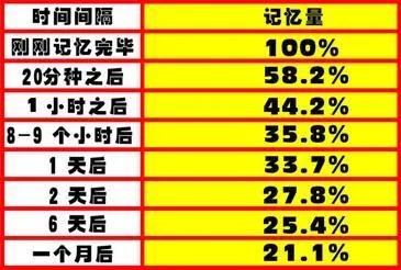 世界五大学习法之一：艾宾浩斯记忆法（第一篇）