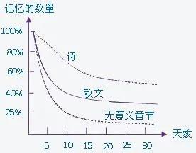 世界五大学习法之一：艾宾浩斯记忆法（第一篇）