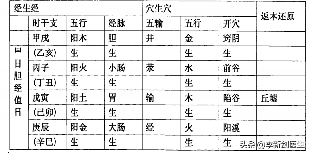 子午流注纳甲法