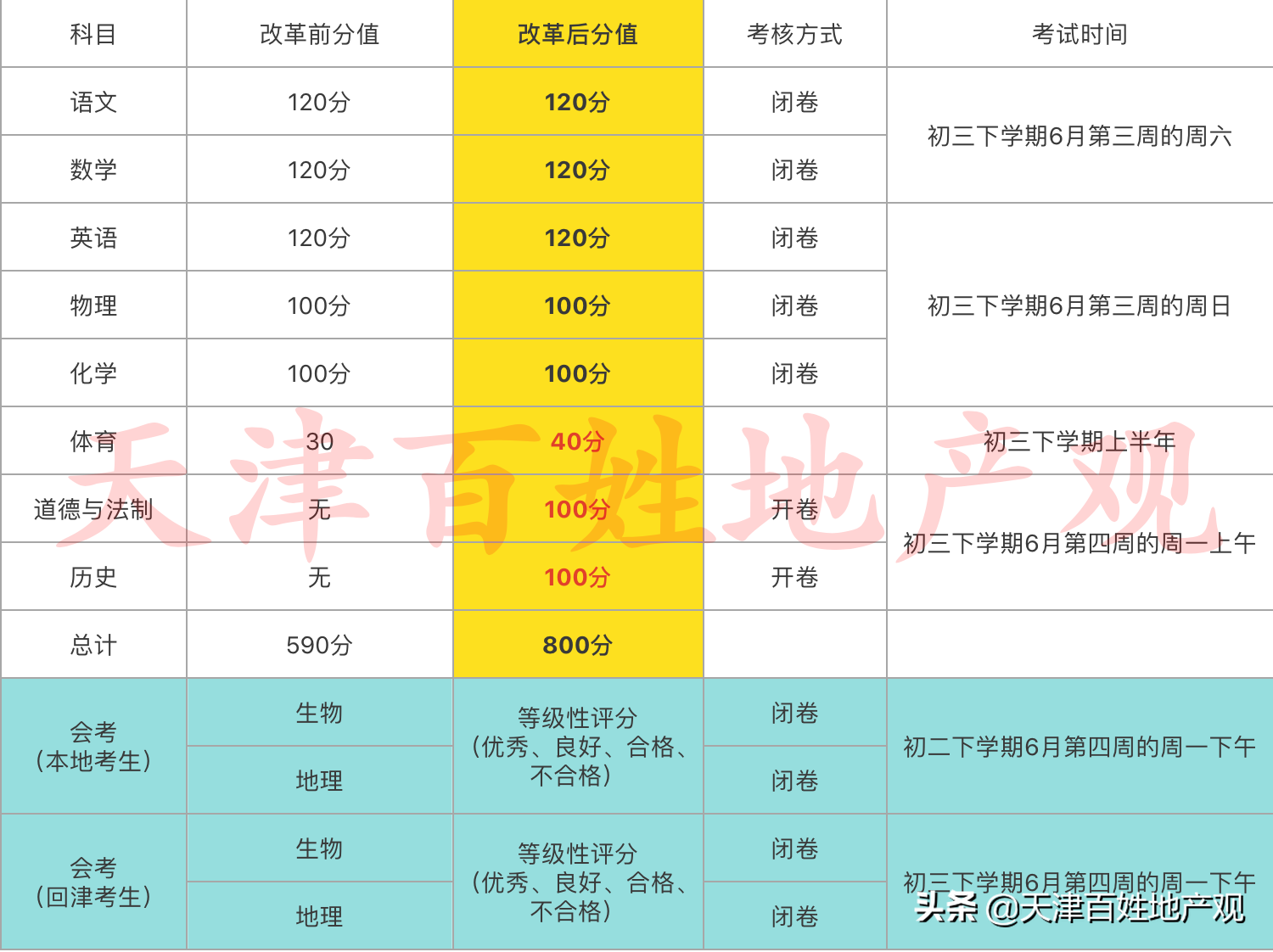 孩子明年上初中需要什么手续，2022年中考改革，“新中考”详情解析，中考必看内容