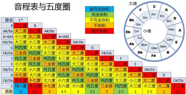 一次性搞懂音程关系，学习乐理并不难