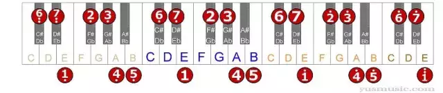 12大调音阶与键盘音名、简谱的对应表