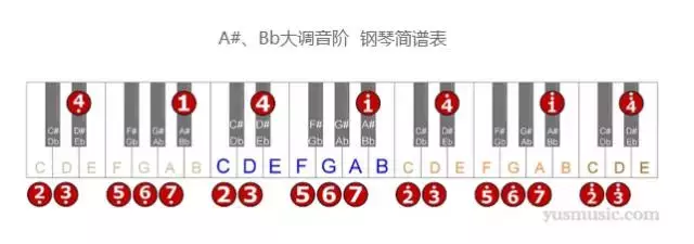 12大调音阶与键盘音名、简谱的对应表