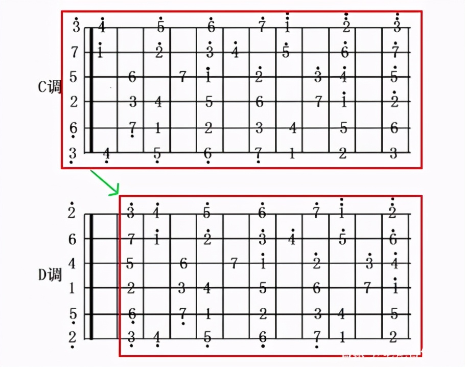 如何记忆吉他指板音？掌握这些规律，吉他指板不用死记硬背