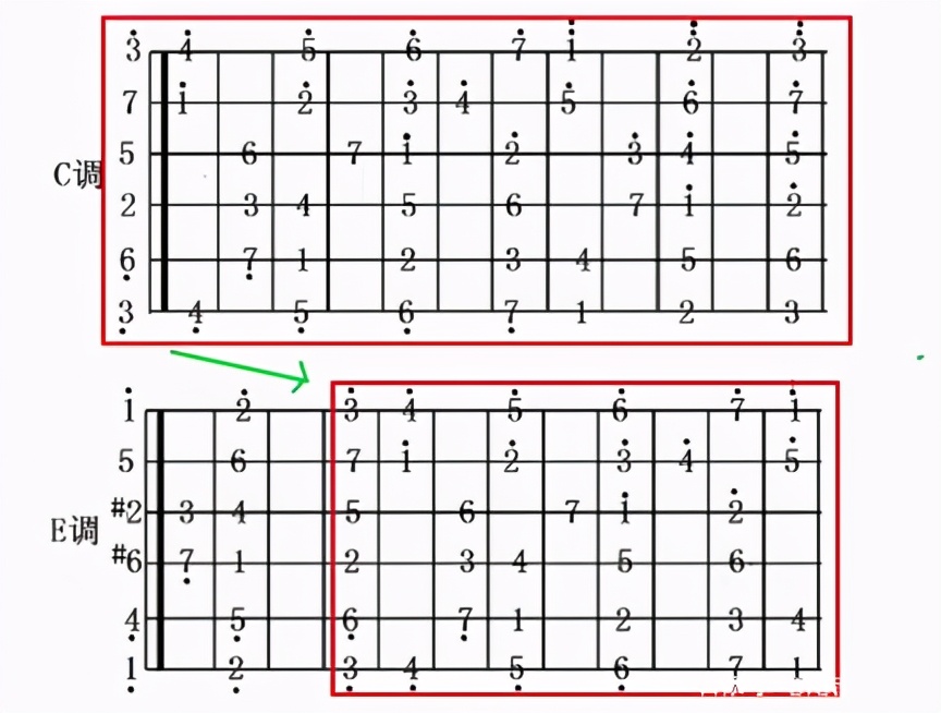 如何记忆吉他指板音？掌握这些规律，吉他指板不用死记硬背