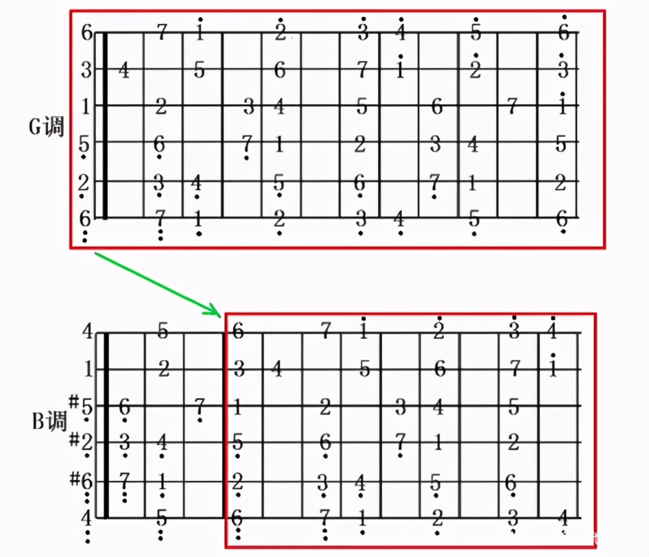 如何记忆吉他指板音？掌握这些规律，吉他指板不用死记硬背