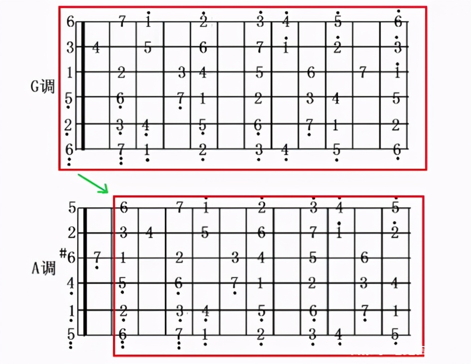 如何记忆吉他指板音？掌握这些规律，吉他指板不用死记硬背