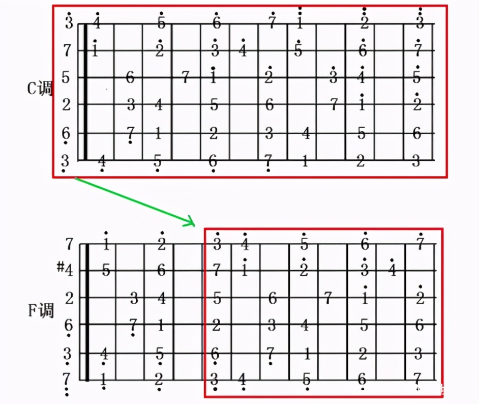 如何记忆吉他指板音？掌握这些规律，吉他指板不用死记硬背