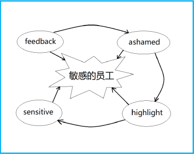 孙桐 相晓姣 | 抗遗忘法+赋义法+活学活用法，三大巩固和运用词汇的“秘籍”