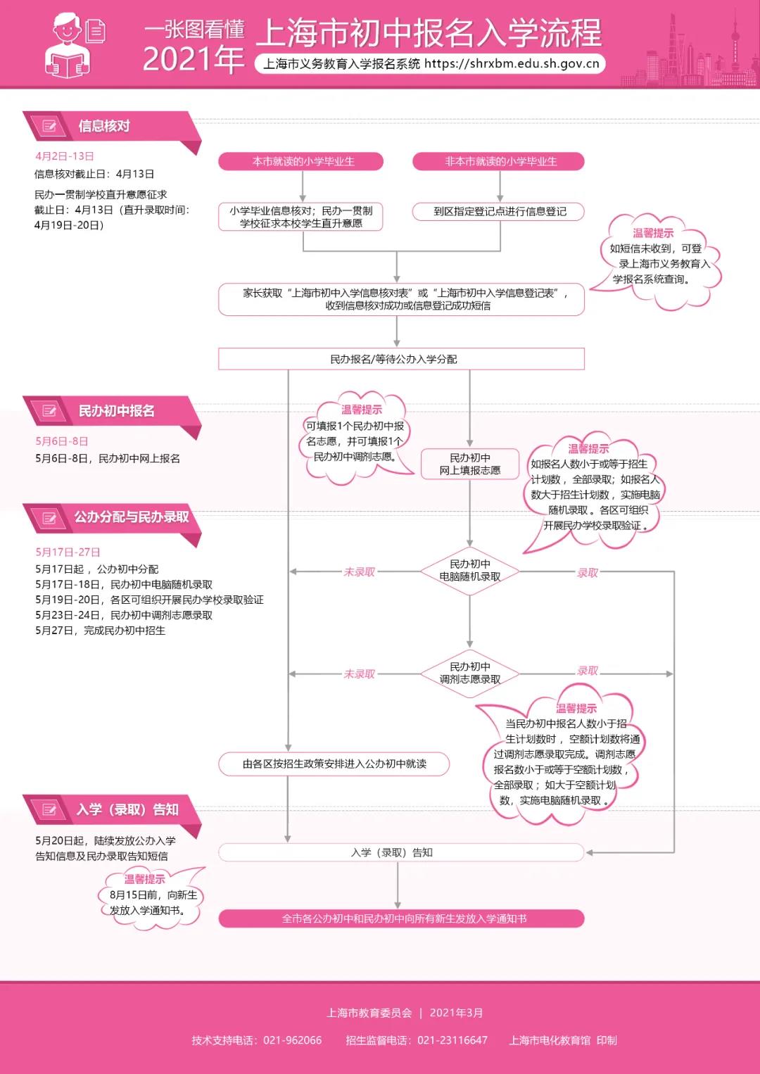 小升初家长，今天开始民办初中网上报名