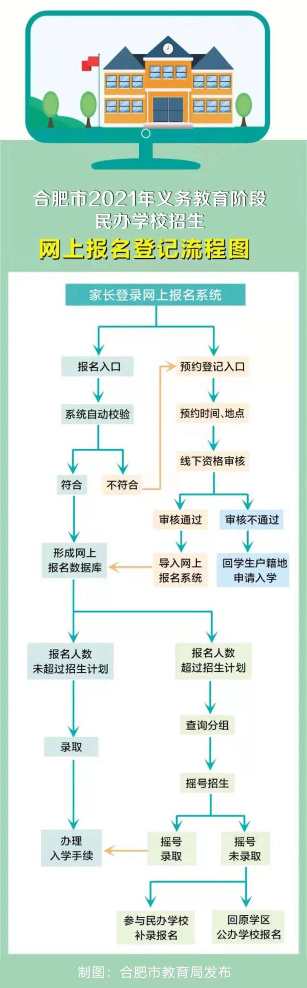 合肥小学网上报名入口，刚刚开启，事关合肥中小学报名