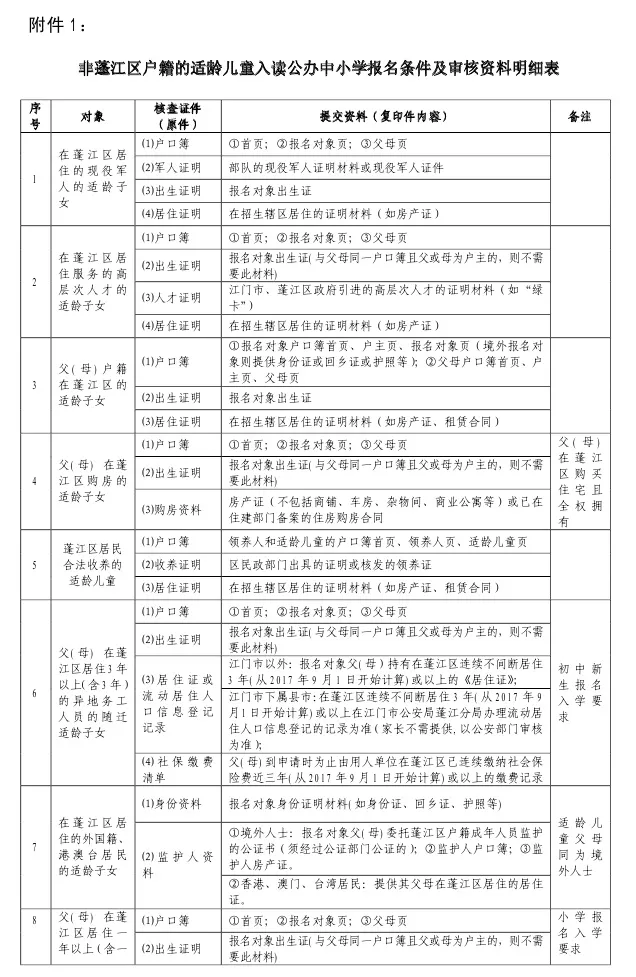 「关注」小升初入学报名，你需要准备哪些资料？