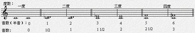 4－1 音程的度数及音数