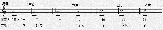 4－1 音程的度数及音数