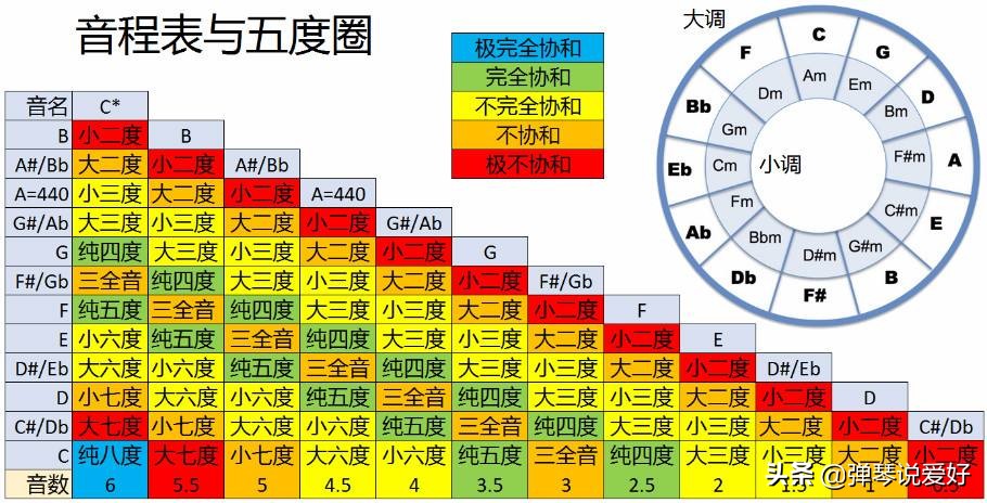 初学吉他和弦，音程大小增减怎么区分，如何分辨，高手一语道破