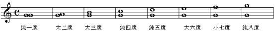 4－2 常用音程对照表