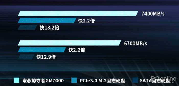 12.4限时秒杀，宏碁掠夺者GM7000 PCIe4.0 SSD不容错过