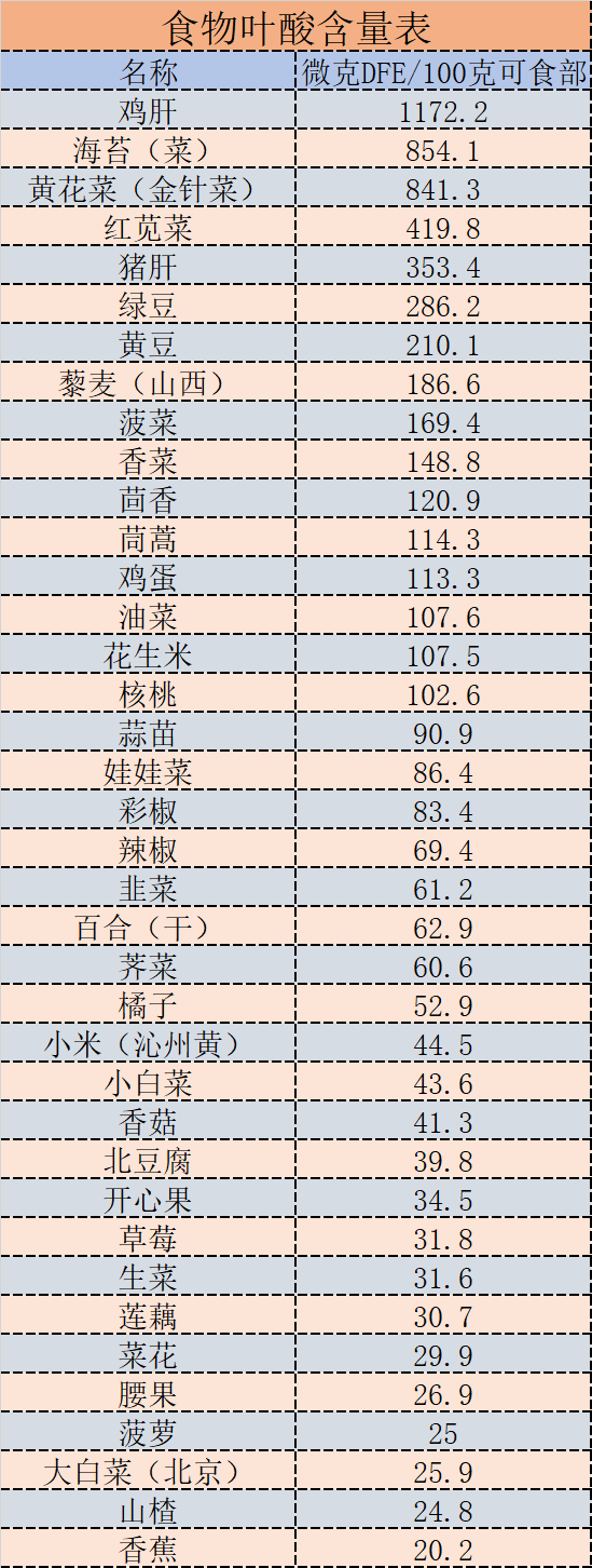 补叶酸有助防痴呆，哪些食物含量高？快收藏这份排行榜