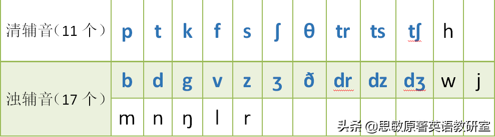 英语中的音标有多少个？20个元音，28个辅音，一起来get