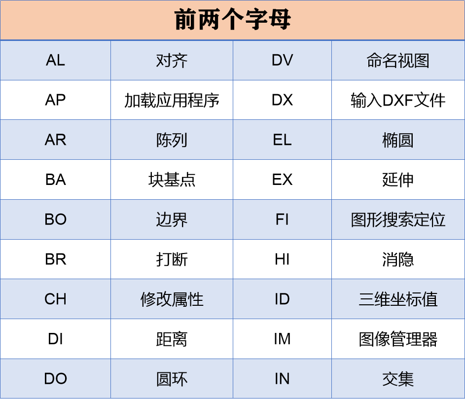 老师傅珍藏多年的92个CAD快捷键，简单好记，提升你10倍的效率